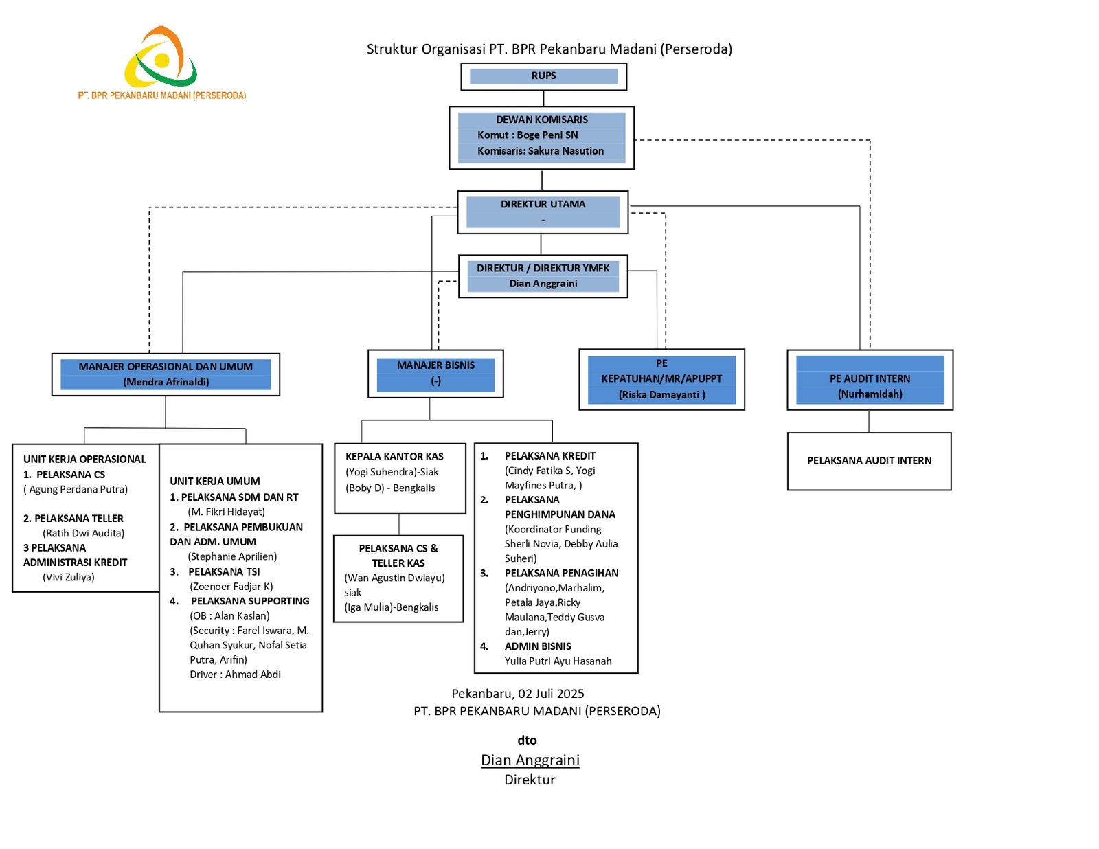 Struktur Organisasi PT.BPR Pekanbaru Madani (Perseroda)