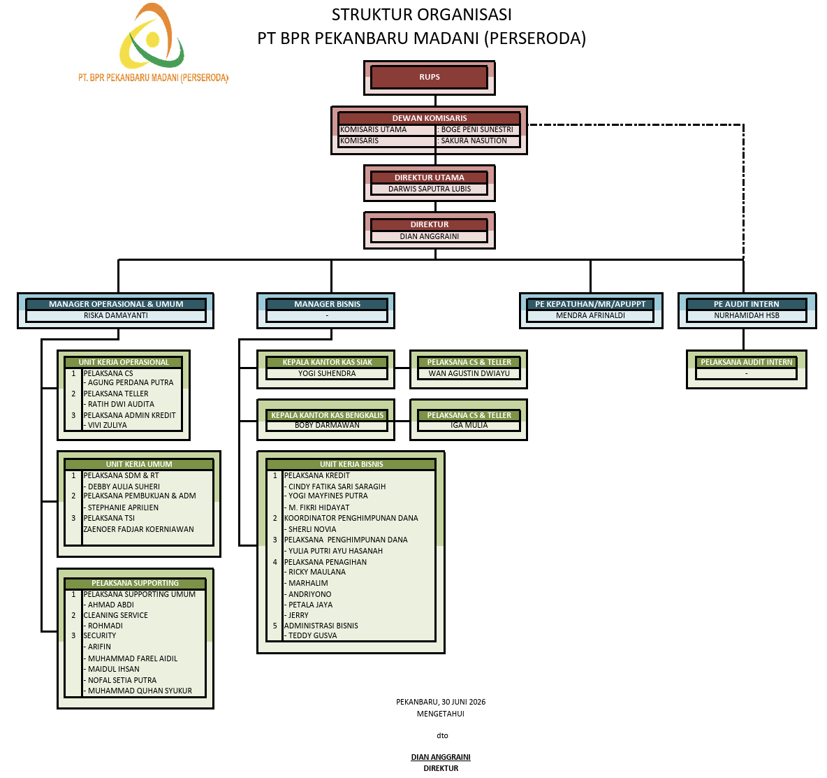 Struktur Organisasi PT.BPR Pekanbaru Madani (Perseroda)